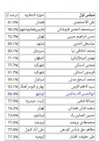 از "اله بداشتي" و "افرازيده" بالاي 70 درصد تا نمایندگان كم درصد/  کدام رجال نوشهر و چالوسي رکورد زدند!